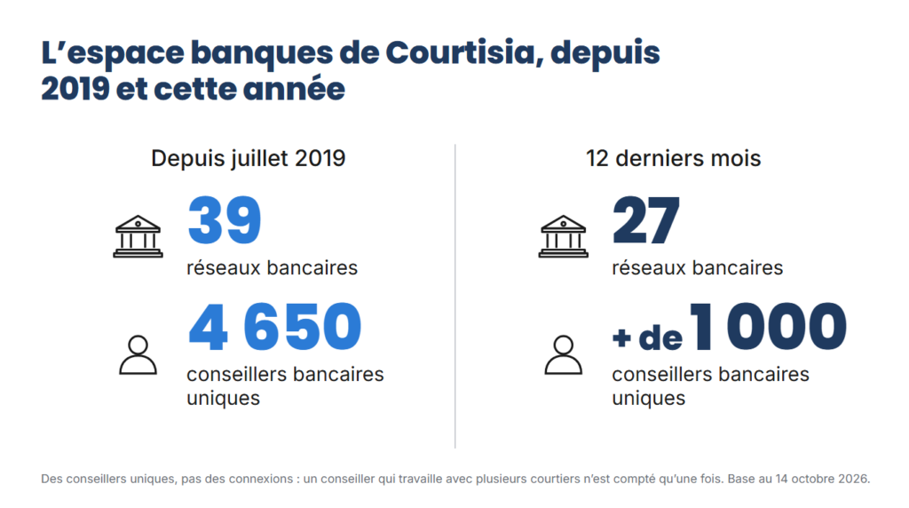 Espace banques de Courtisia : 39 réseaux bancaires et 4 650 conseillers uniques depuis juillet 2019 ; 27 réseaux bancaires et plus de 1 000 conseillers uniques sur les 12 derniers mois