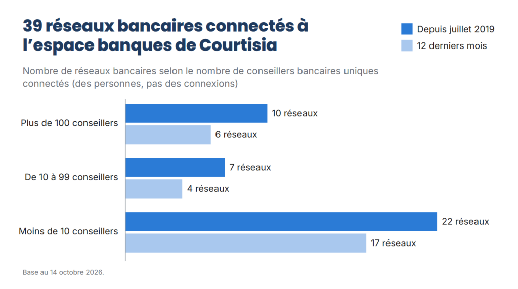 Répartition des 39 réseaux bancaires connectés à l'espace banques de Courtisia selon leur nombre de conseillers : 10 réseaux avec plus de 100 conseillers depuis 2019, 7 entre 10 et 99, 22 avec moins de 10 ; sur les 12 derniers mois : 6, 4 et 17
